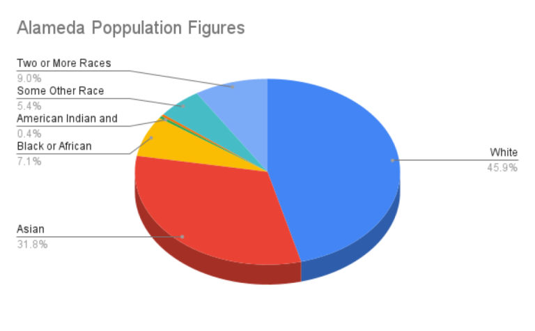 Alameda Population Figures